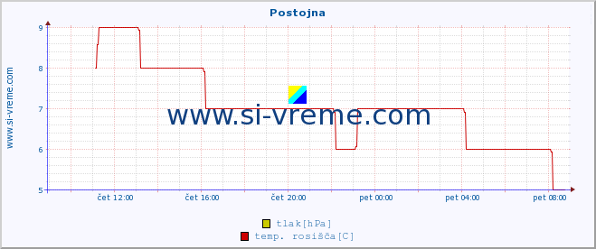 POVPREČJE :: Postojna :: temperatura | vlaga | smer vetra | hitrost vetra | sunki vetra | tlak | padavine | temp. rosišča :: zadnji dan / 5 minut.