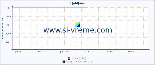 POVPREČJE :: Ljubljana :: temperatura | vlaga | smer vetra | hitrost vetra | sunki vetra | tlak | padavine | temp. rosišča :: zadnji dan / 5 minut.