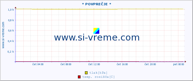 POVPREČJE :: * POVPREČJE * :: temperatura | vlaga | smer vetra | hitrost vetra | sunki vetra | tlak | padavine | temp. rosišča :: zadnji dan / 5 minut.