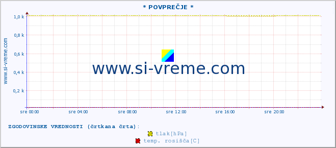 POVPREČJE :: * POVPREČJE * :: temperatura | vlaga | smer vetra | hitrost vetra | sunki vetra | tlak | padavine | temp. rosišča :: zadnji dan / 5 minut.