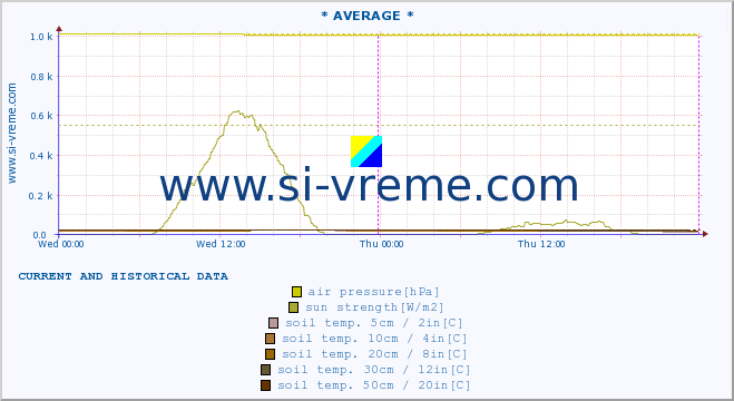  :: * AVERAGE * :: air temp. | humi- dity | wind dir. | wind speed | wind gusts | air pressure | precipi- tation | sun strength | soil temp. 5cm / 2in | soil temp. 10cm / 4in | soil temp. 20cm / 8in | soil temp. 30cm / 12in | soil temp. 50cm / 20in :: last two days / 5 minutes.