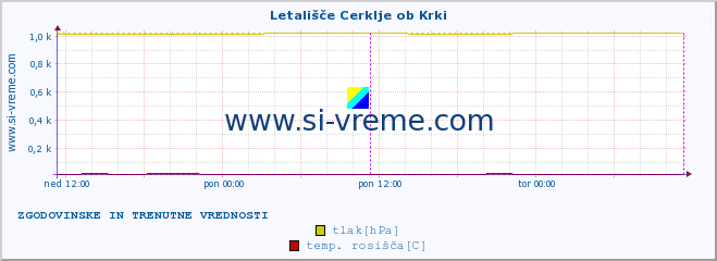 POVPREČJE :: Letališče Cerklje ob Krki :: temperatura | vlaga | smer vetra | hitrost vetra | sunki vetra | tlak | padavine | temp. rosišča :: zadnja dva dni / 5 minut.