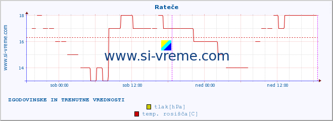 POVPREČJE :: Rateče :: temperatura | vlaga | smer vetra | hitrost vetra | sunki vetra | tlak | padavine | temp. rosišča :: zadnja dva dni / 5 minut.