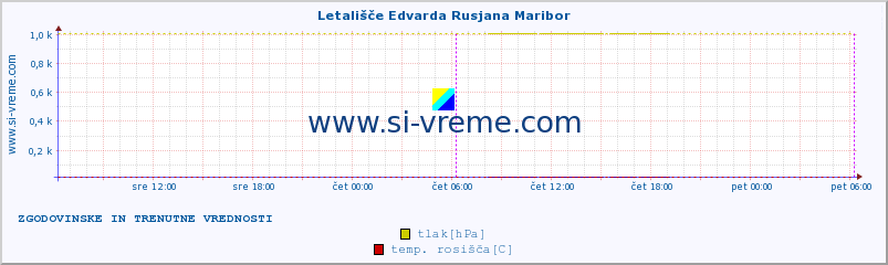 POVPREČJE :: Letališče Edvarda Rusjana Maribor :: temperatura | vlaga | smer vetra | hitrost vetra | sunki vetra | tlak | padavine | temp. rosišča :: zadnja dva dni / 5 minut.