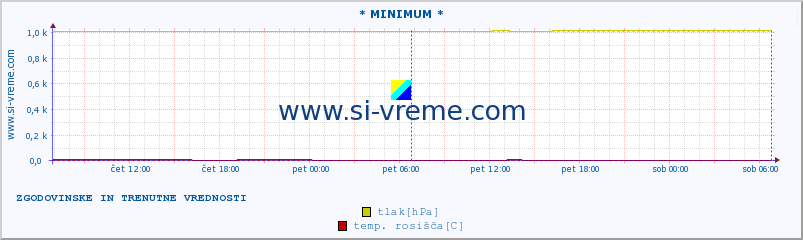 POVPREČJE :: * MINIMUM * :: temperatura | vlaga | smer vetra | hitrost vetra | sunki vetra | tlak | padavine | temp. rosišča :: zadnja dva dni / 5 minut.