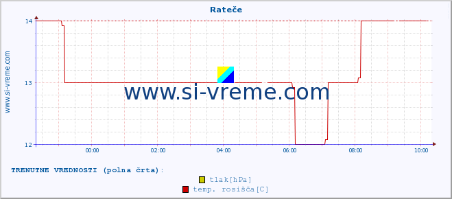 POVPREČJE :: Rateče :: temperatura | vlaga | smer vetra | hitrost vetra | sunki vetra | tlak | padavine | temp. rosišča :: zadnji dan / 5 minut.
