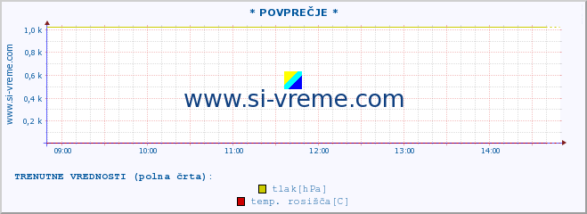 POVPREČJE :: * POVPREČJE * :: temperatura | vlaga | smer vetra | hitrost vetra | sunki vetra | tlak | padavine | temp. rosišča :: zadnji dan / 5 minut.