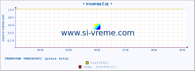 POVPREČJE :: * POVPREČJE * :: temperatura | vlaga | smer vetra | hitrost vetra | sunki vetra | tlak | padavine | temp. rosišča :: zadnji dan / 5 minut.