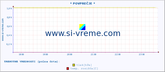 POVPREČJE :: * POVPREČJE * :: temperatura | vlaga | smer vetra | hitrost vetra | sunki vetra | tlak | padavine | temp. rosišča :: zadnji dan / 5 minut.