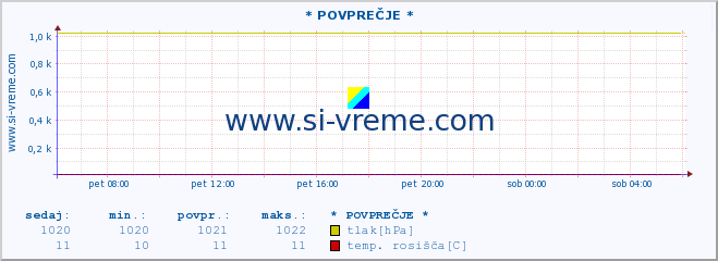 POVPREČJE :: * POVPREČJE * :: temperatura | vlaga | smer vetra | hitrost vetra | sunki vetra | tlak | padavine | temp. rosišča :: zadnji dan / 5 minut.