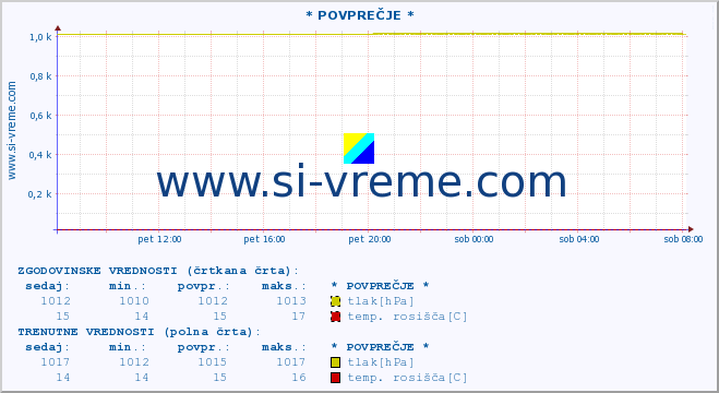 POVPREČJE :: * POVPREČJE * :: temperatura | vlaga | smer vetra | hitrost vetra | sunki vetra | tlak | padavine | temp. rosišča :: zadnji dan / 5 minut.