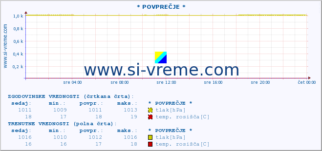 POVPREČJE :: * POVPREČJE * :: temperatura | vlaga | smer vetra | hitrost vetra | sunki vetra | tlak | padavine | temp. rosišča :: zadnji dan / 5 minut.