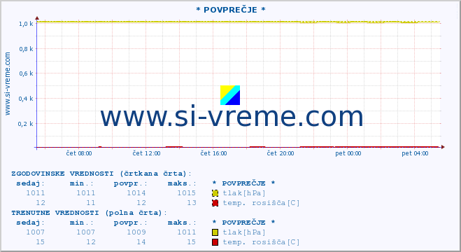 POVPREČJE :: * POVPREČJE * :: temperatura | vlaga | smer vetra | hitrost vetra | sunki vetra | tlak | padavine | temp. rosišča :: zadnji dan / 5 minut.