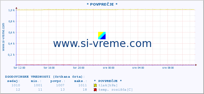 POVPREČJE :: * POVPREČJE * :: temperatura | vlaga | smer vetra | hitrost vetra | sunki vetra | tlak | padavine | temp. rosišča :: zadnji dan / 5 minut.