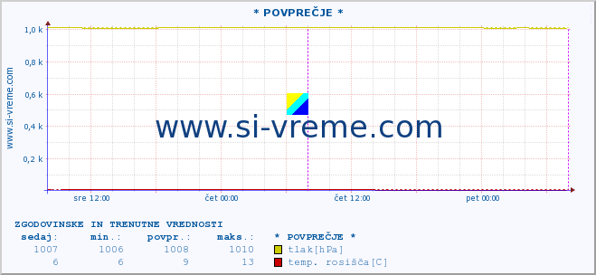 POVPREČJE :: * POVPREČJE * :: temperatura | vlaga | smer vetra | hitrost vetra | sunki vetra | tlak | padavine | temp. rosišča :: zadnja dva dni / 5 minut.