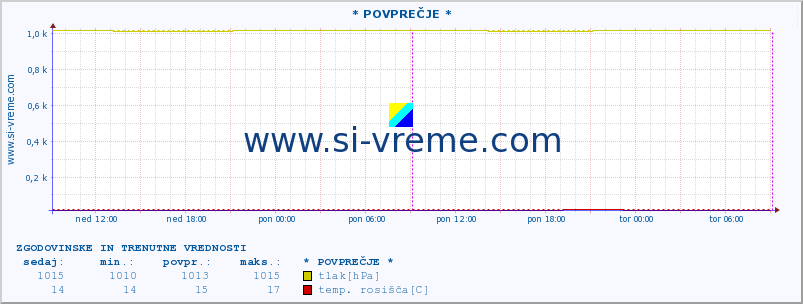 POVPREČJE :: * POVPREČJE * :: temperatura | vlaga | smer vetra | hitrost vetra | sunki vetra | tlak | padavine | temp. rosišča :: zadnja dva dni / 5 minut.