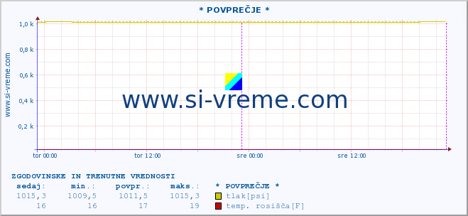 POVPREČJE :: * POVPREČJE * :: temperatura | vlaga | smer vetra | hitrost vetra | sunki vetra | tlak | padavine | temp. rosišča :: zadnja dva dni / 5 minut.