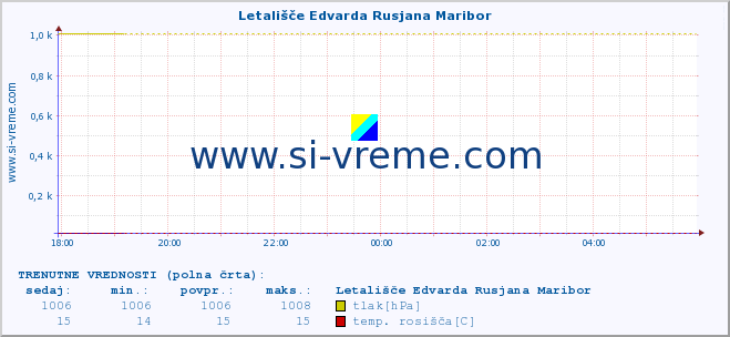 POVPREČJE :: Letališče Edvarda Rusjana Maribor :: temperatura | vlaga | smer vetra | hitrost vetra | sunki vetra | tlak | padavine | temp. rosišča :: zadnji dan / 5 minut.