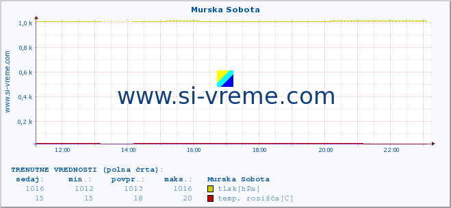 POVPREČJE :: Murska Sobota :: temperatura | vlaga | smer vetra | hitrost vetra | sunki vetra | tlak | padavine | temp. rosišča :: zadnji dan / 5 minut.