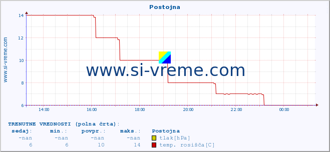 POVPREČJE :: Postojna :: temperatura | vlaga | smer vetra | hitrost vetra | sunki vetra | tlak | padavine | temp. rosišča :: zadnji dan / 5 minut.