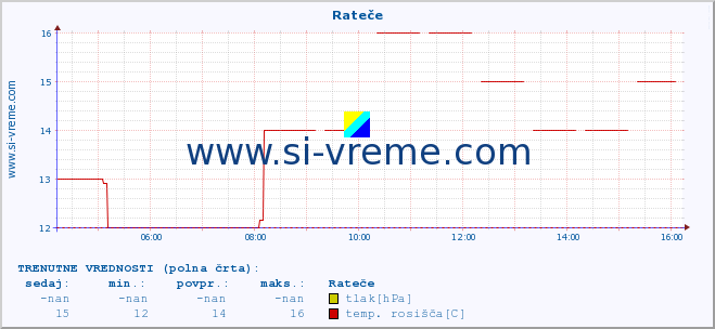 POVPREČJE :: Rateče :: temperatura | vlaga | smer vetra | hitrost vetra | sunki vetra | tlak | padavine | temp. rosišča :: zadnji dan / 5 minut.