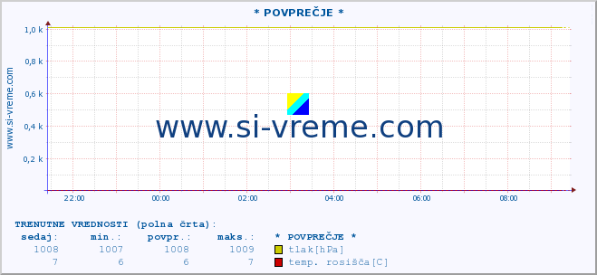 POVPREČJE :: * POVPREČJE * :: temperatura | vlaga | smer vetra | hitrost vetra | sunki vetra | tlak | padavine | temp. rosišča :: zadnji dan / 5 minut.