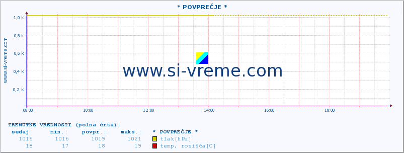 POVPREČJE :: * POVPREČJE * :: temperatura | vlaga | smer vetra | hitrost vetra | sunki vetra | tlak | padavine | temp. rosišča :: zadnji dan / 5 minut.