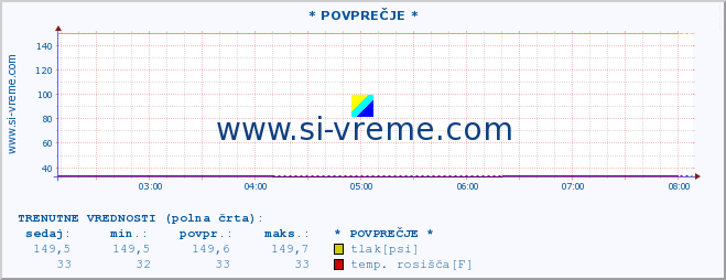 POVPREČJE :: * POVPREČJE * :: temperatura | vlaga | smer vetra | hitrost vetra | sunki vetra | tlak | padavine | temp. rosišča :: zadnji dan / 5 minut.