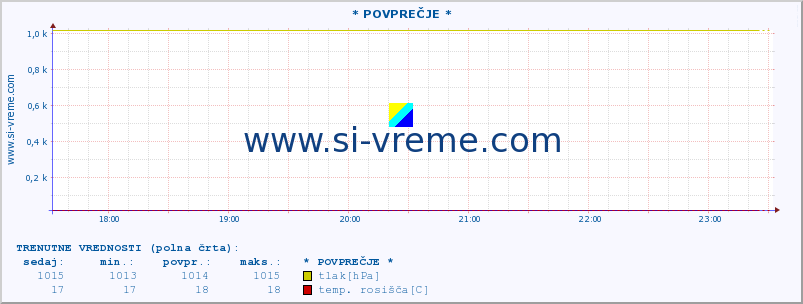 POVPREČJE :: * POVPREČJE * :: temperatura | vlaga | smer vetra | hitrost vetra | sunki vetra | tlak | padavine | temp. rosišča :: zadnji dan / 5 minut.