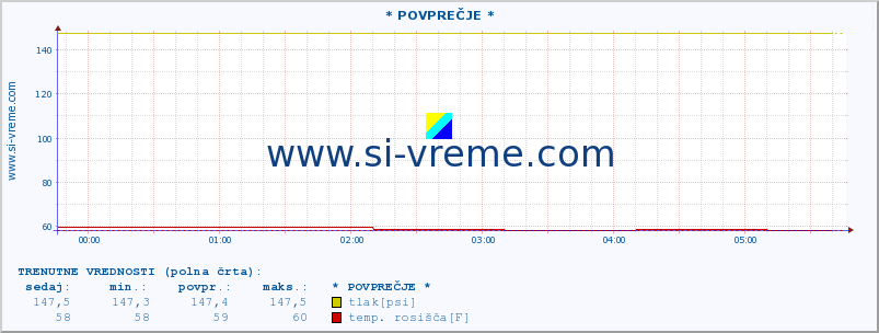 POVPREČJE :: * POVPREČJE * :: temperatura | vlaga | smer vetra | hitrost vetra | sunki vetra | tlak | padavine | temp. rosišča :: zadnji dan / 5 minut.