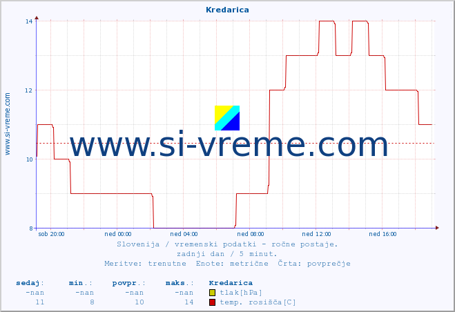 POVPREČJE :: Kredarica :: temperatura | vlaga | smer vetra | hitrost vetra | sunki vetra | tlak | padavine | temp. rosišča :: zadnji dan / 5 minut.