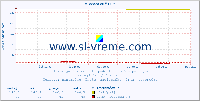 POVPREČJE :: * POVPREČJE * :: temperatura | vlaga | smer vetra | hitrost vetra | sunki vetra | tlak | padavine | temp. rosišča :: zadnji dan / 5 minut.