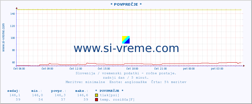 POVPREČJE :: * POVPREČJE * :: temperatura | vlaga | smer vetra | hitrost vetra | sunki vetra | tlak | padavine | temp. rosišča :: zadnji dan / 5 minut.