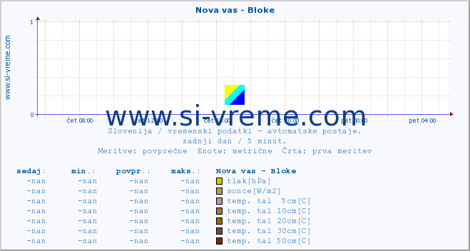 POVPREČJE :: Nova vas - Bloke :: temp. zraka | vlaga | smer vetra | hitrost vetra | sunki vetra | tlak | padavine | sonce | temp. tal  5cm | temp. tal 10cm | temp. tal 20cm | temp. tal 30cm | temp. tal 50cm :: zadnji dan / 5 minut.