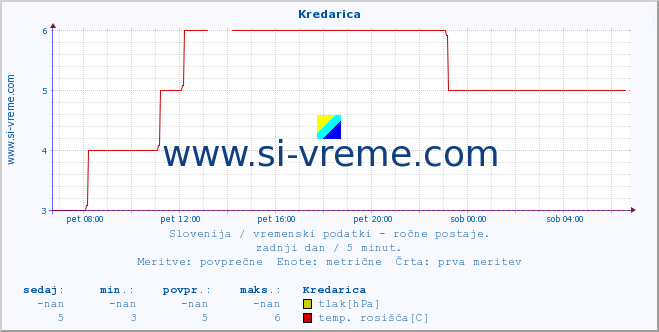 POVPREČJE :: Kredarica :: temperatura | vlaga | smer vetra | hitrost vetra | sunki vetra | tlak | padavine | temp. rosišča :: zadnji dan / 5 minut.