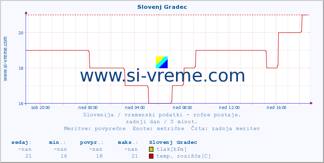 POVPREČJE :: Slovenj Gradec :: temperatura | vlaga | smer vetra | hitrost vetra | sunki vetra | tlak | padavine | temp. rosišča :: zadnji dan / 5 minut.