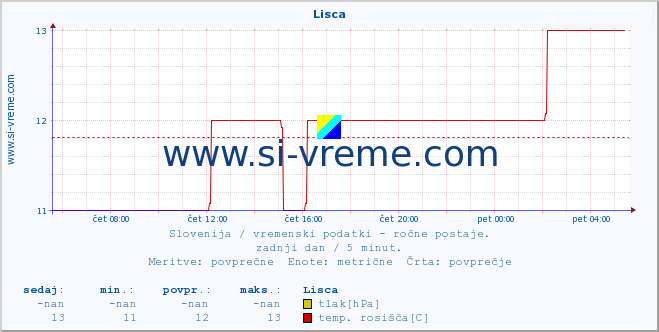 POVPREČJE :: Lisca :: temperatura | vlaga | smer vetra | hitrost vetra | sunki vetra | tlak | padavine | temp. rosišča :: zadnji dan / 5 minut.