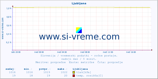 POVPREČJE :: Ljubljana :: temperatura | vlaga | smer vetra | hitrost vetra | sunki vetra | tlak | padavine | temp. rosišča :: zadnji dan / 5 minut.