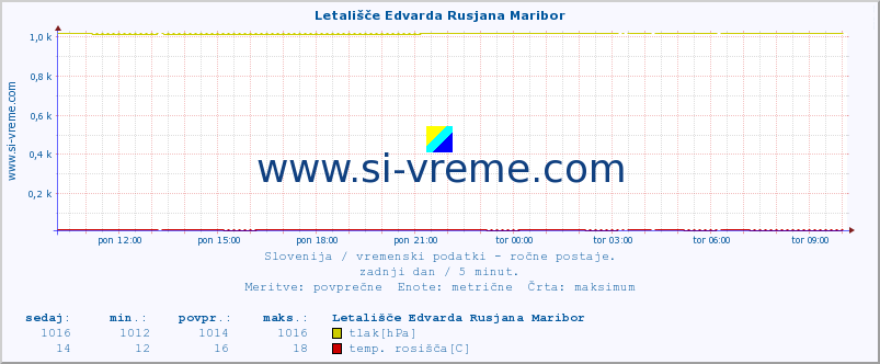 POVPREČJE :: Letališče Edvarda Rusjana Maribor :: temperatura | vlaga | smer vetra | hitrost vetra | sunki vetra | tlak | padavine | temp. rosišča :: zadnji dan / 5 minut.