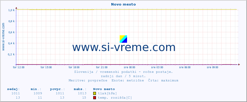 POVPREČJE :: Novo mesto :: temperatura | vlaga | smer vetra | hitrost vetra | sunki vetra | tlak | padavine | temp. rosišča :: zadnji dan / 5 minut.