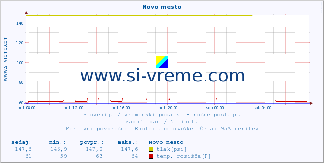 POVPREČJE :: Novo mesto :: temperatura | vlaga | smer vetra | hitrost vetra | sunki vetra | tlak | padavine | temp. rosišča :: zadnji dan / 5 minut.