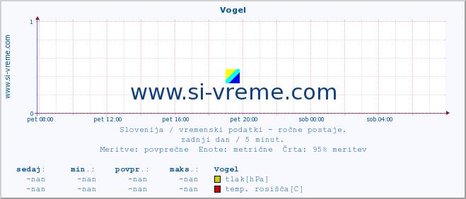 POVPREČJE :: Vogel :: temperatura | vlaga | smer vetra | hitrost vetra | sunki vetra | tlak | padavine | temp. rosišča :: zadnji dan / 5 minut.