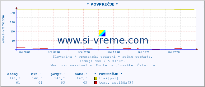 POVPREČJE :: * POVPREČJE * :: temperatura | vlaga | smer vetra | hitrost vetra | sunki vetra | tlak | padavine | temp. rosišča :: zadnji dan / 5 minut.