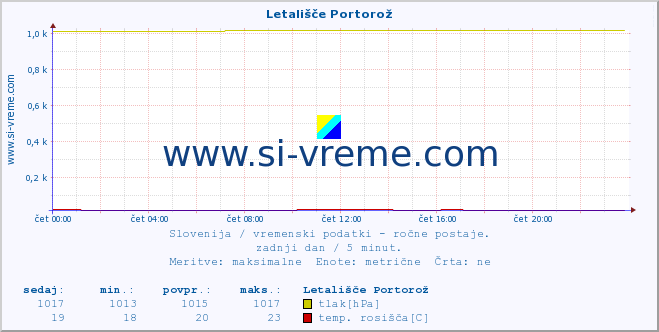 POVPREČJE :: Letališče Portorož :: temperatura | vlaga | smer vetra | hitrost vetra | sunki vetra | tlak | padavine | temp. rosišča :: zadnji dan / 5 minut.