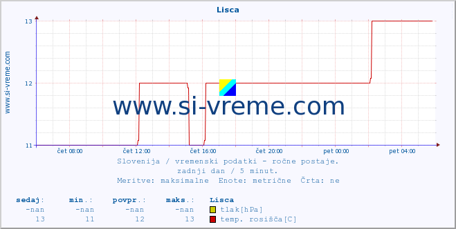 POVPREČJE :: Lisca :: temperatura | vlaga | smer vetra | hitrost vetra | sunki vetra | tlak | padavine | temp. rosišča :: zadnji dan / 5 minut.