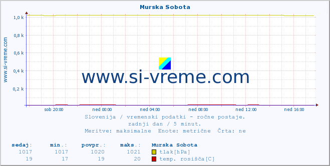 POVPREČJE :: Murska Sobota :: temperatura | vlaga | smer vetra | hitrost vetra | sunki vetra | tlak | padavine | temp. rosišča :: zadnji dan / 5 minut.