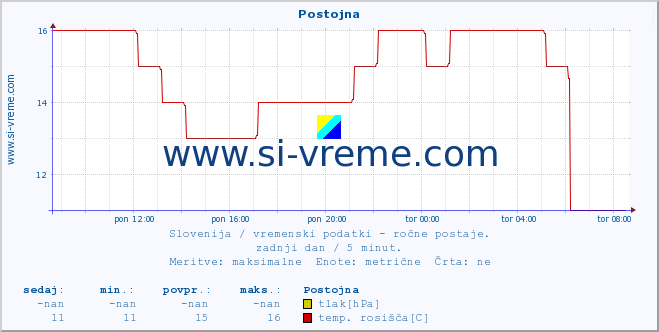 POVPREČJE :: Postojna :: temperatura | vlaga | smer vetra | hitrost vetra | sunki vetra | tlak | padavine | temp. rosišča :: zadnji dan / 5 minut.