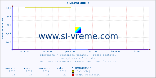 POVPREČJE :: * MAKSIMUM * :: temperatura | vlaga | smer vetra | hitrost vetra | sunki vetra | tlak | padavine | temp. rosišča :: zadnji dan / 5 minut.