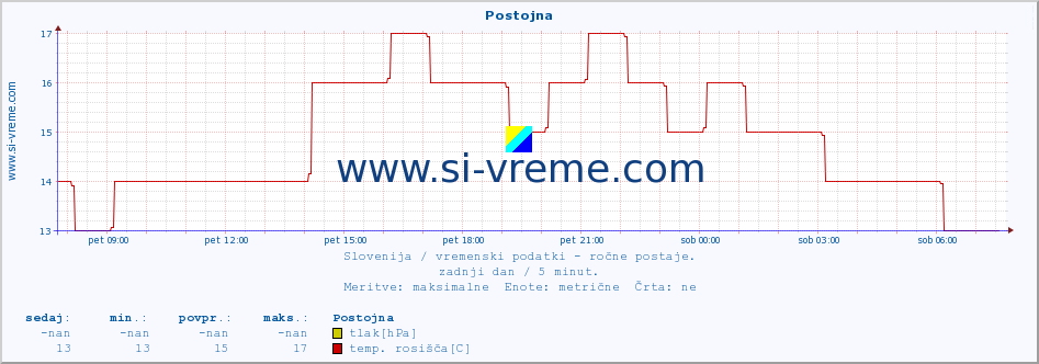 POVPREČJE :: Postojna :: temperatura | vlaga | smer vetra | hitrost vetra | sunki vetra | tlak | padavine | temp. rosišča :: zadnji dan / 5 minut.