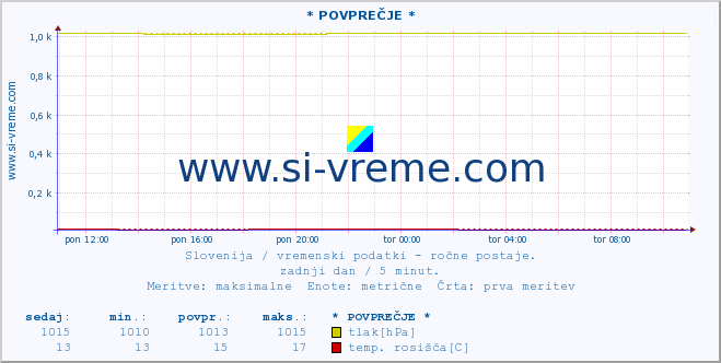 POVPREČJE :: * POVPREČJE * :: temperatura | vlaga | smer vetra | hitrost vetra | sunki vetra | tlak | padavine | temp. rosišča :: zadnji dan / 5 minut.